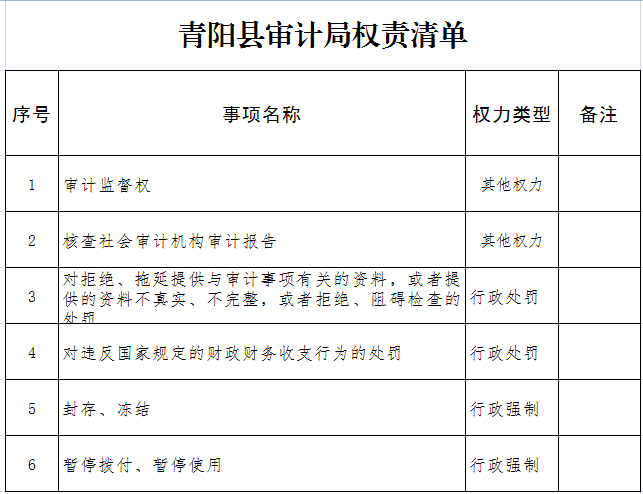 青阳县审计局行政权力清单