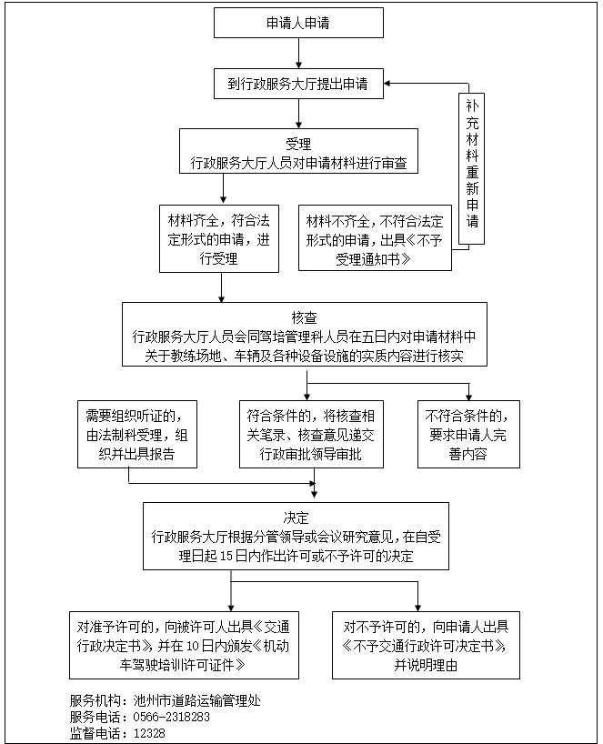 机动车驾驶员培训经营许可(含教练车标志牌,教练车证核准)流程图