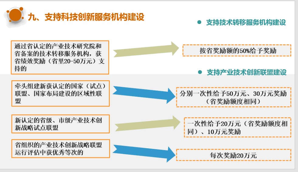 支持科技创新若干政策解读图解