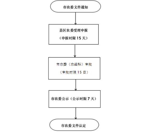 池州市农业农村局行政确认运行流程图2019年